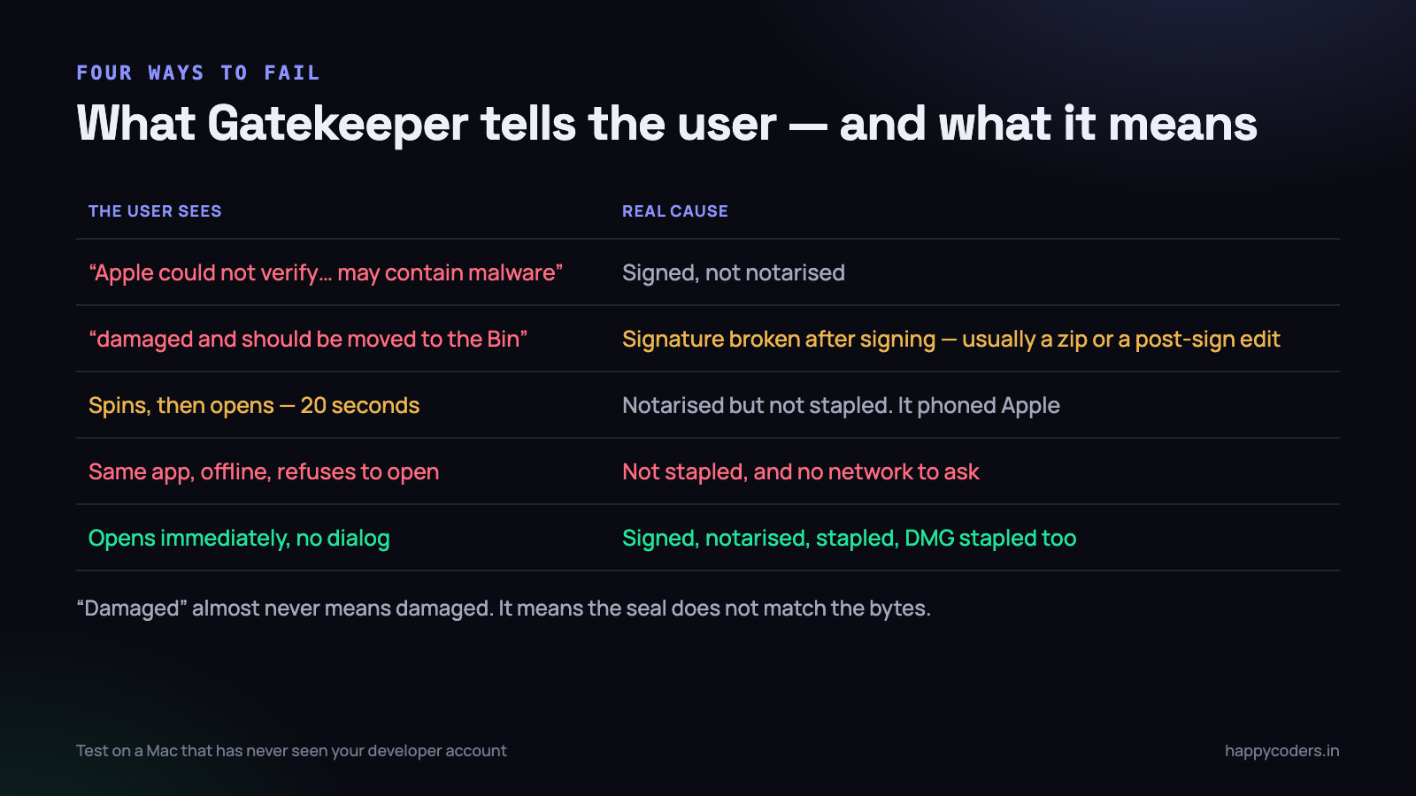 Four dialogs, four different mistakes. Only one of them is what the words suggest.