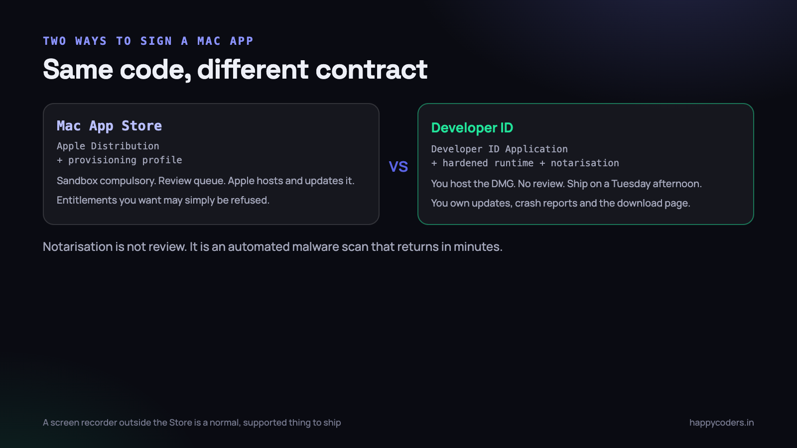 The same binary, two completely different distribution contracts.