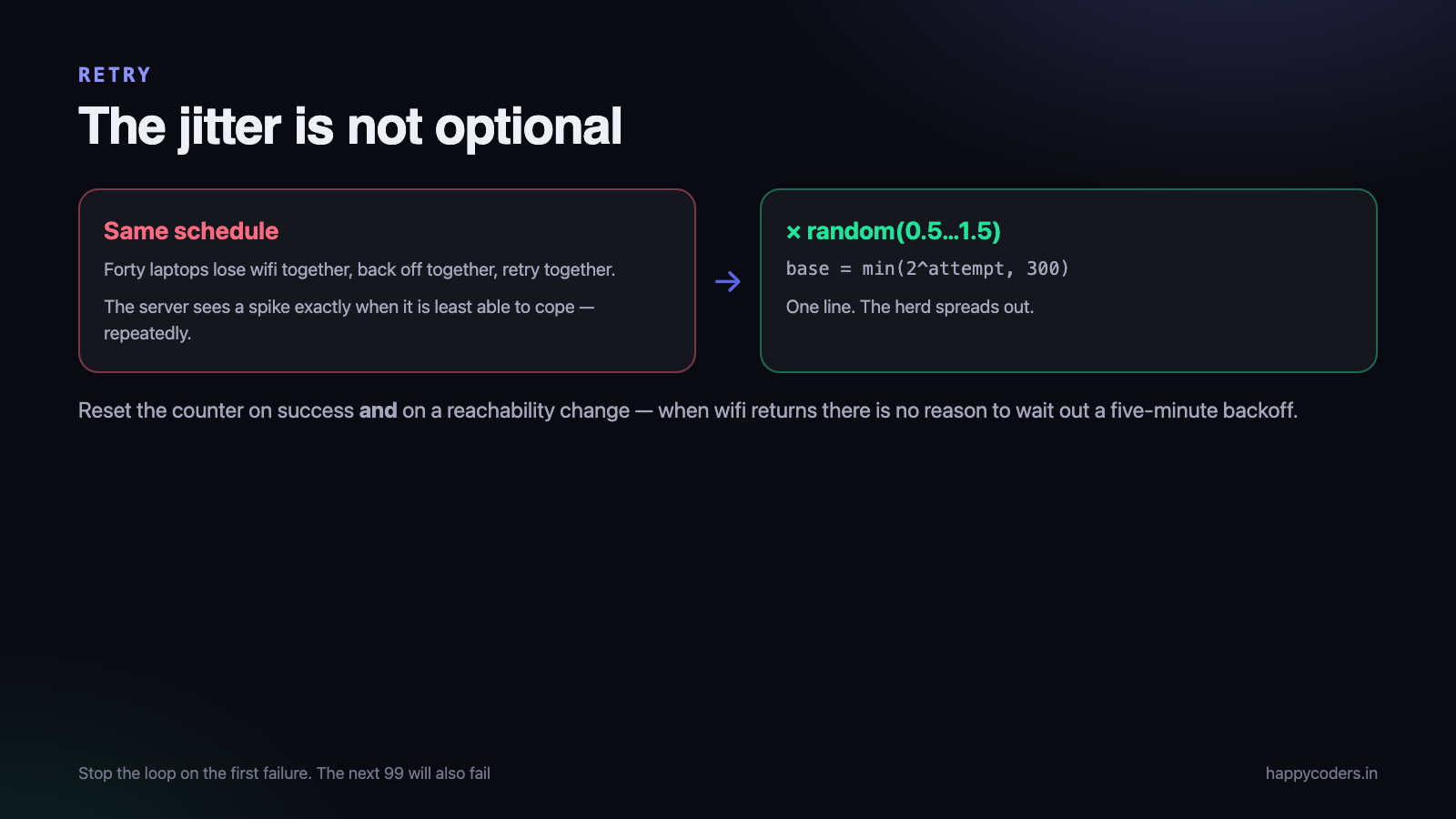 Backoff, and the jitter that stops everyone reconnecting at once.