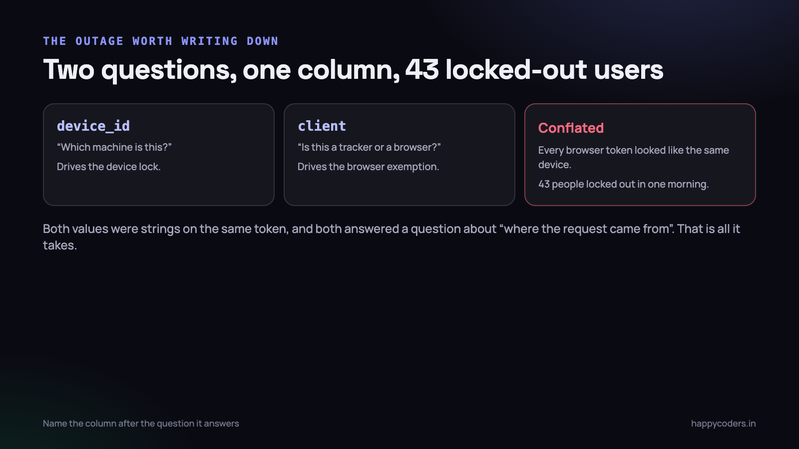 Both columns answered a question about where a request came from. That is all it takes.