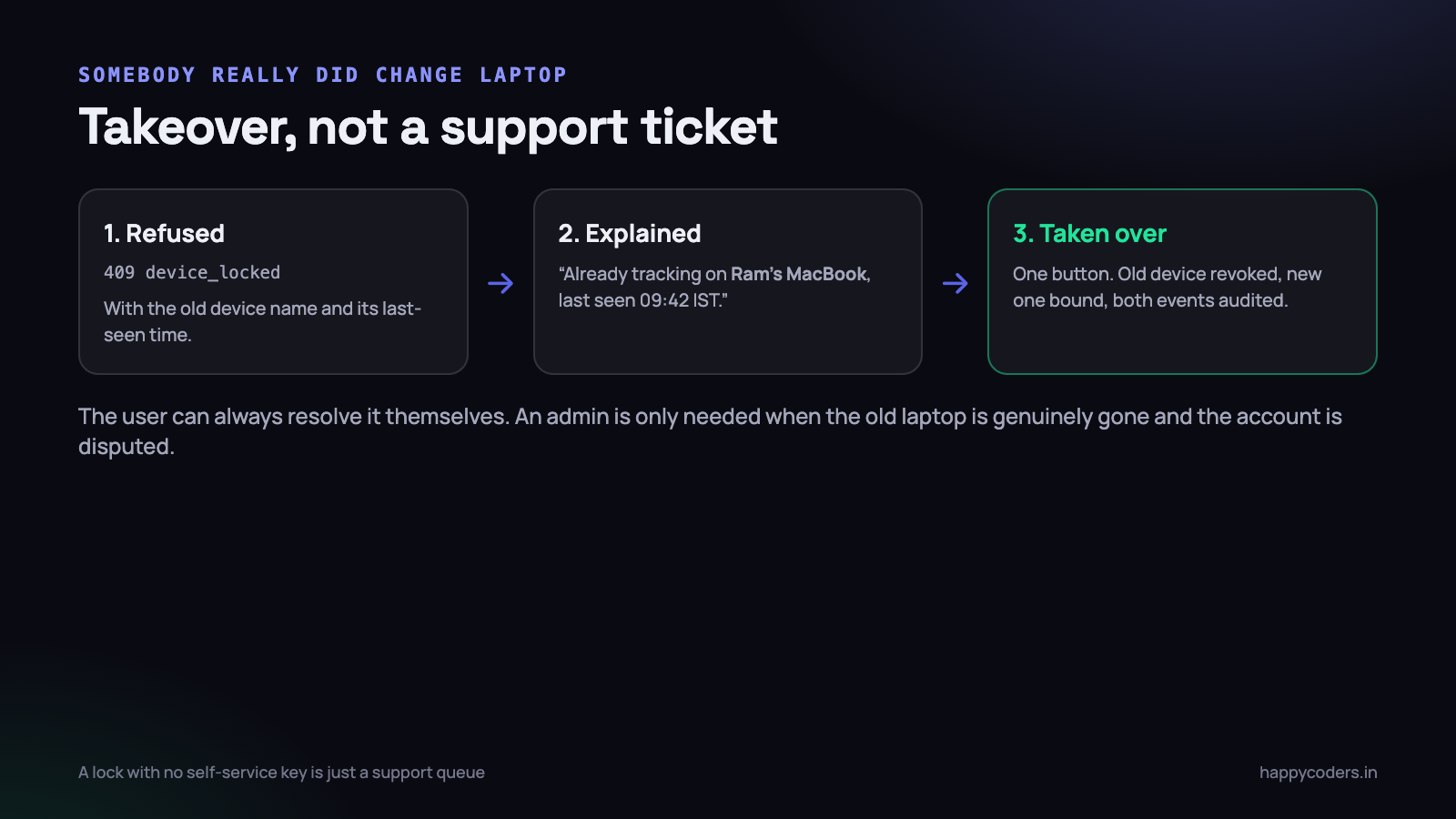The user resolves it themselves in three clicks. An admin is only needed when the account itself is disputed.