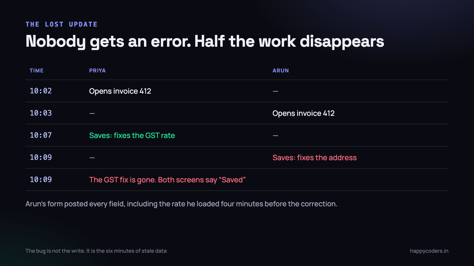 The bug is not the write. It is the six minutes of stale data.