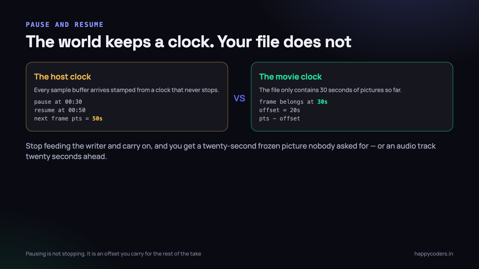The host clock never stops. The file only holds the pictures you actually wrote.