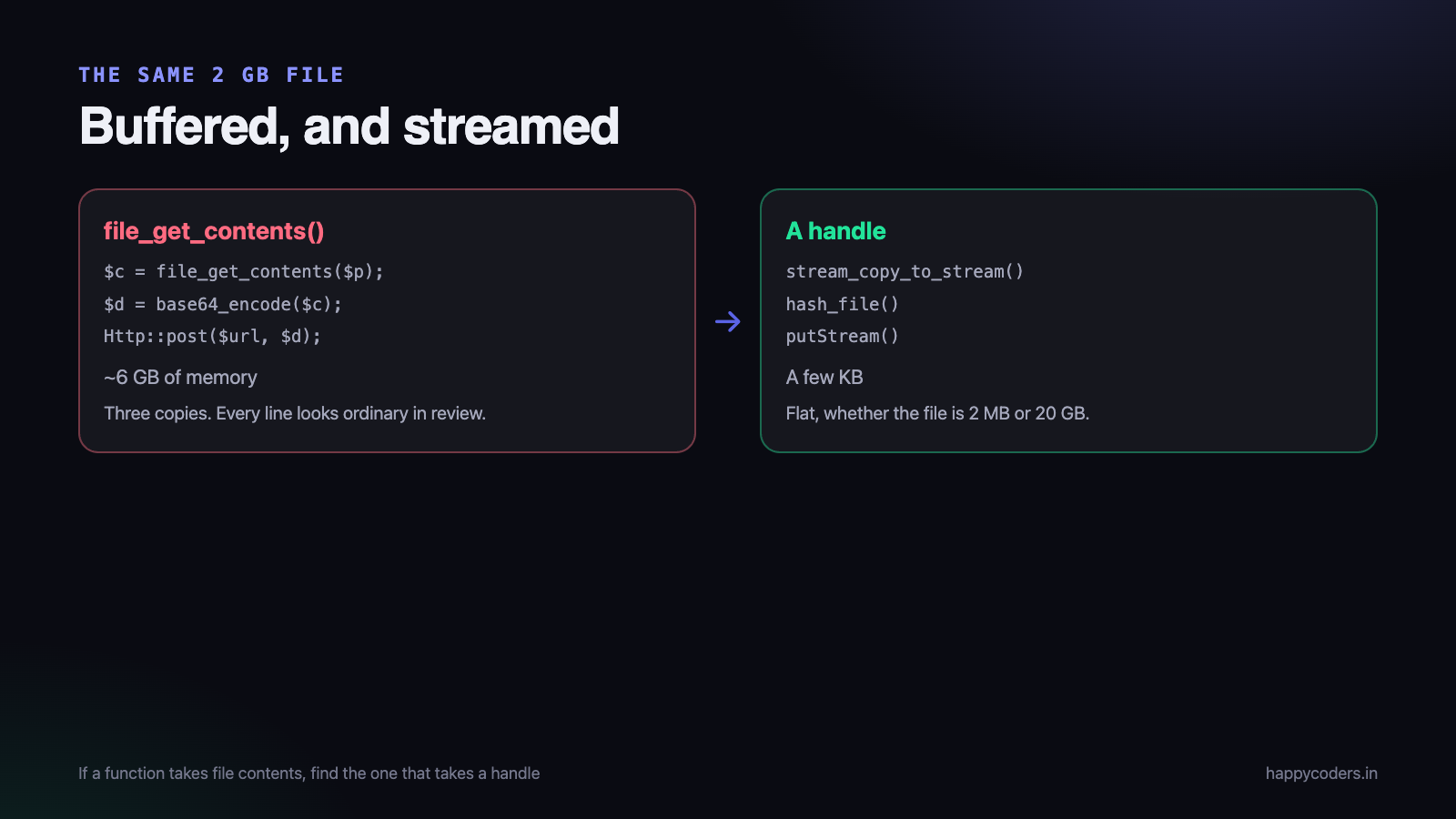 Buffered and streamed, at the same file size.