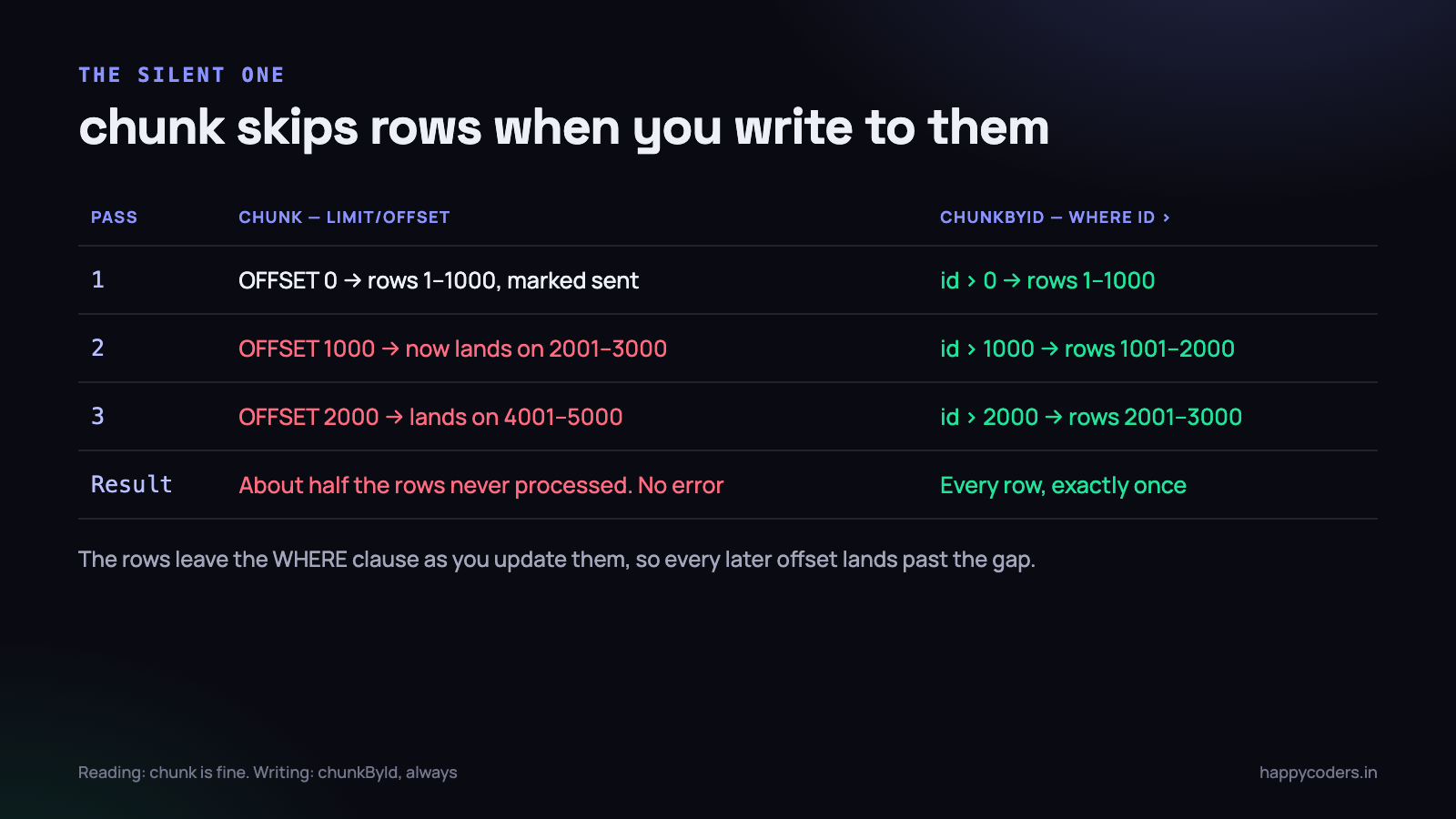 Offset pagination against a result set that is changing under it.
