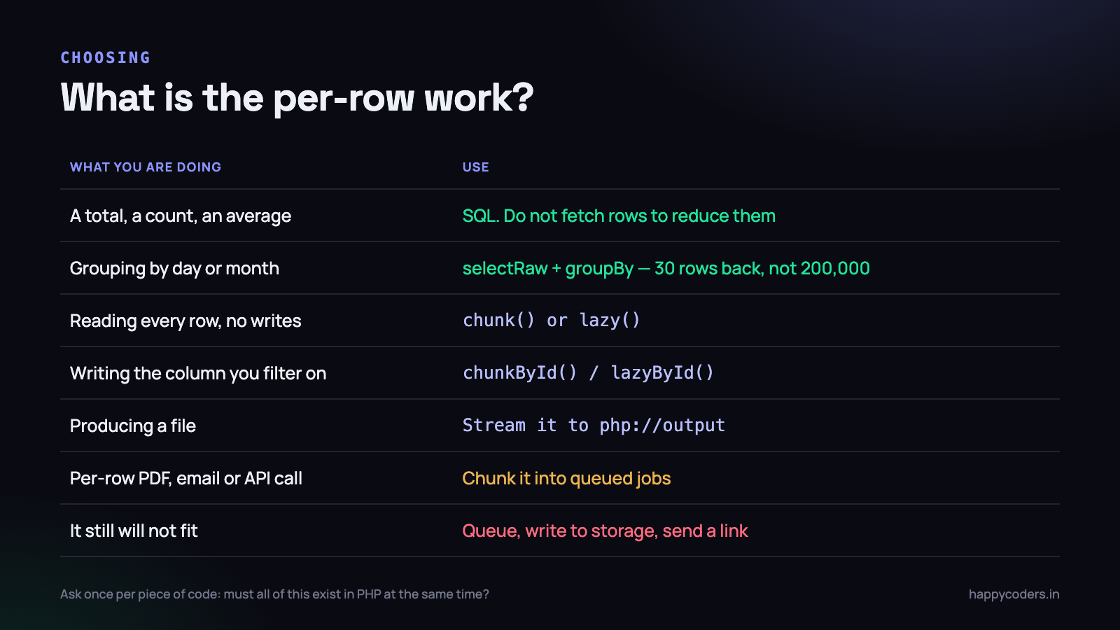 Pick by what the work actually is, not by what is shortest to type.