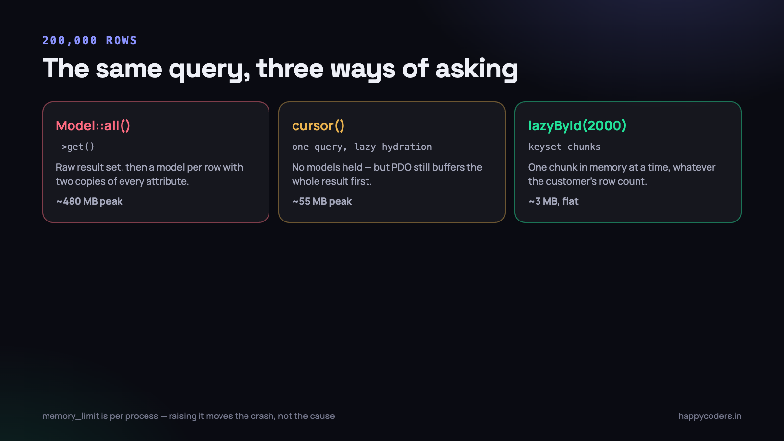 The same 200,000 rows, three ways of asking for them.