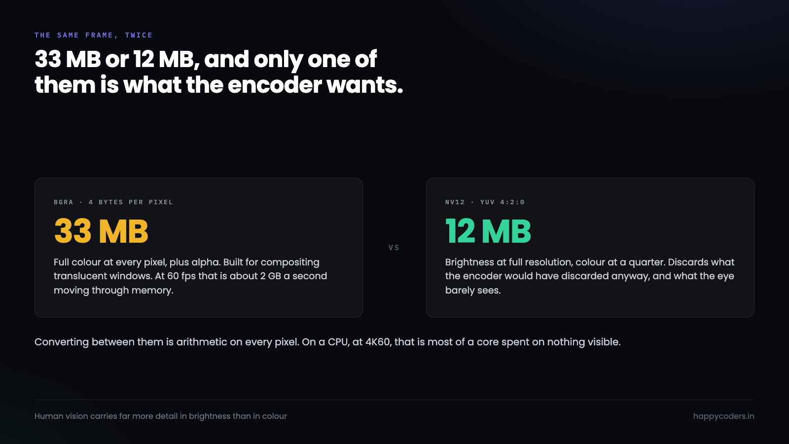 BGRA and NV12 compared by bytes per frame and per second at 4K60.