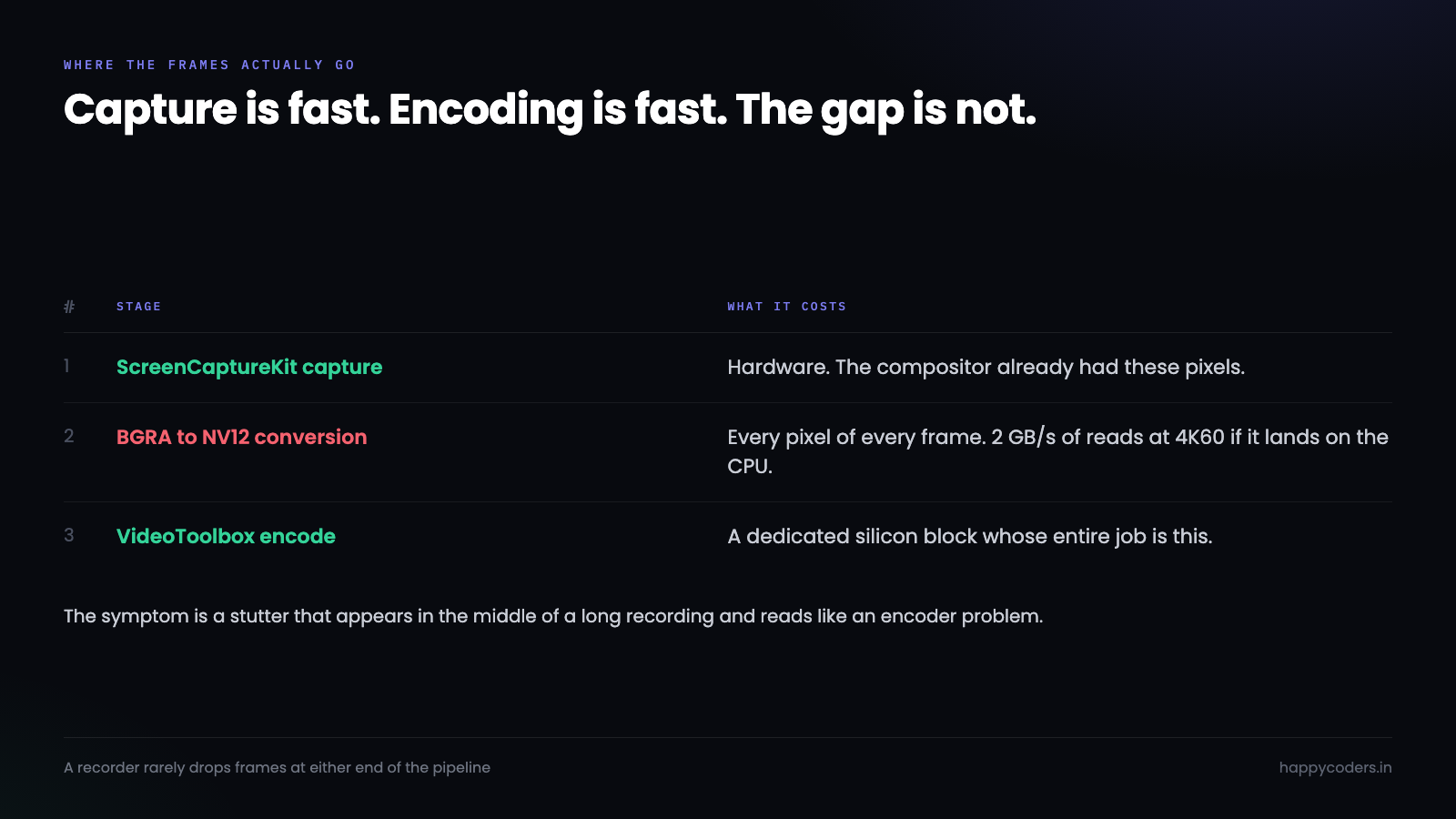 Capture is fast and encoding is fast; the conversion between them is where frames are lost.