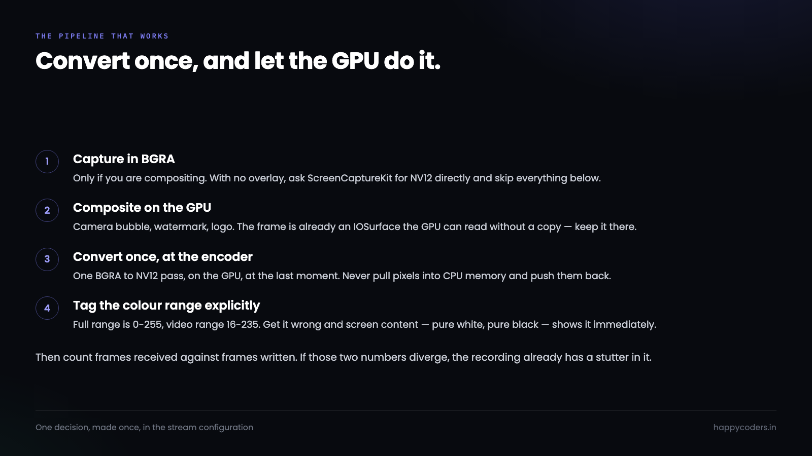 A capture pipeline that converts once, on the GPU, at the encoder boundary.