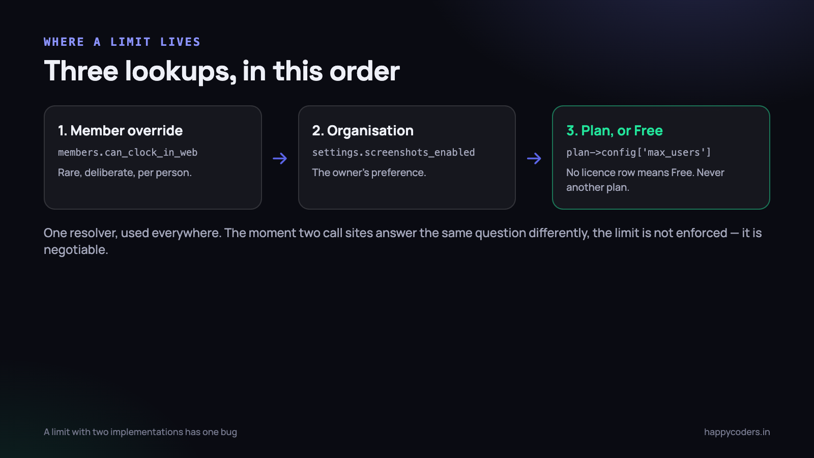 Three lookups in a fixed order, behind one method. Every call site asks the same question the same way.