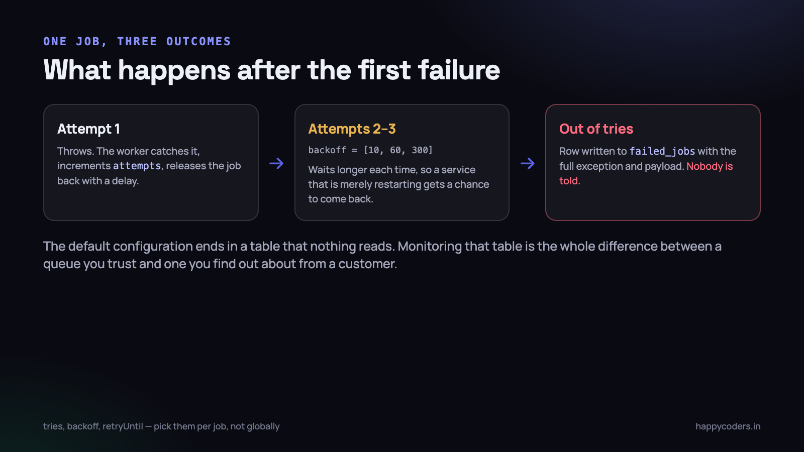 The default path ends in a table nothing reads. That gap is where most queue outages live.