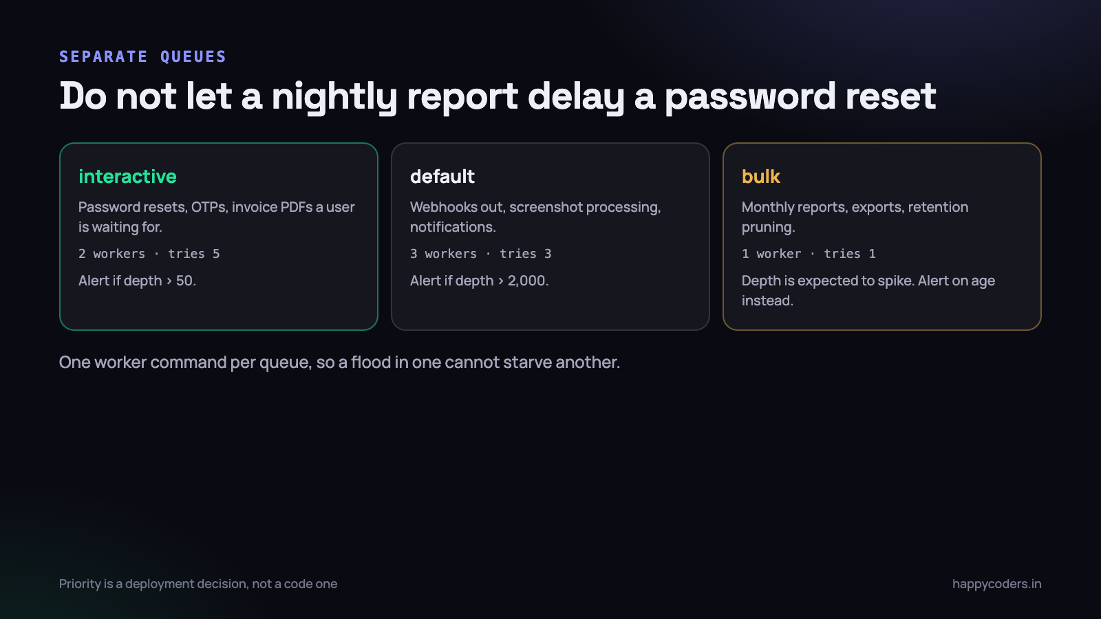 Three queues, three worker commands, three sets of alert thresholds.