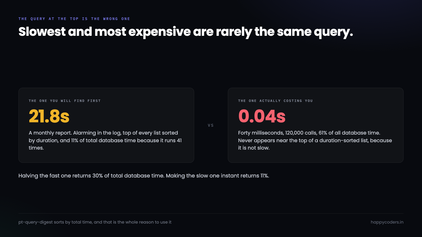 The slowest query compared with the most expensive query.