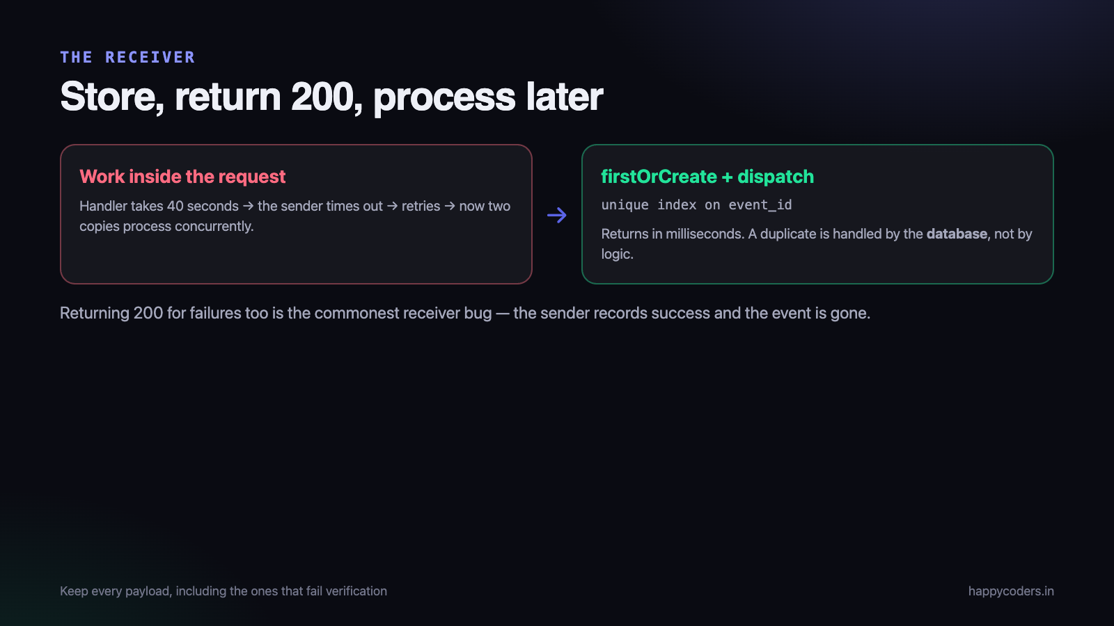 Store, return 200, process later. Every part of that matters.