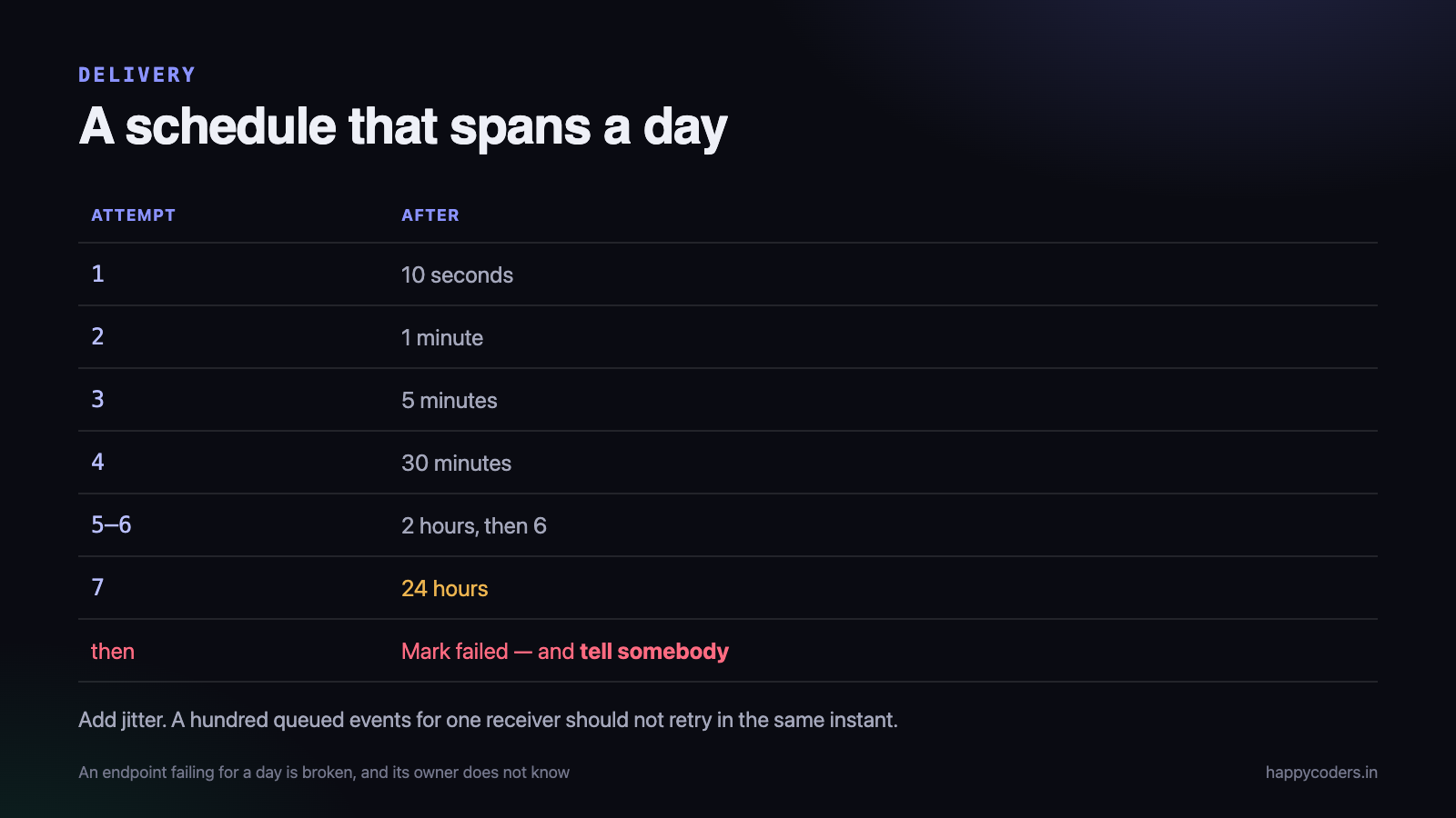 A retry schedule that spans a day, and the point at which somebody has to be told.