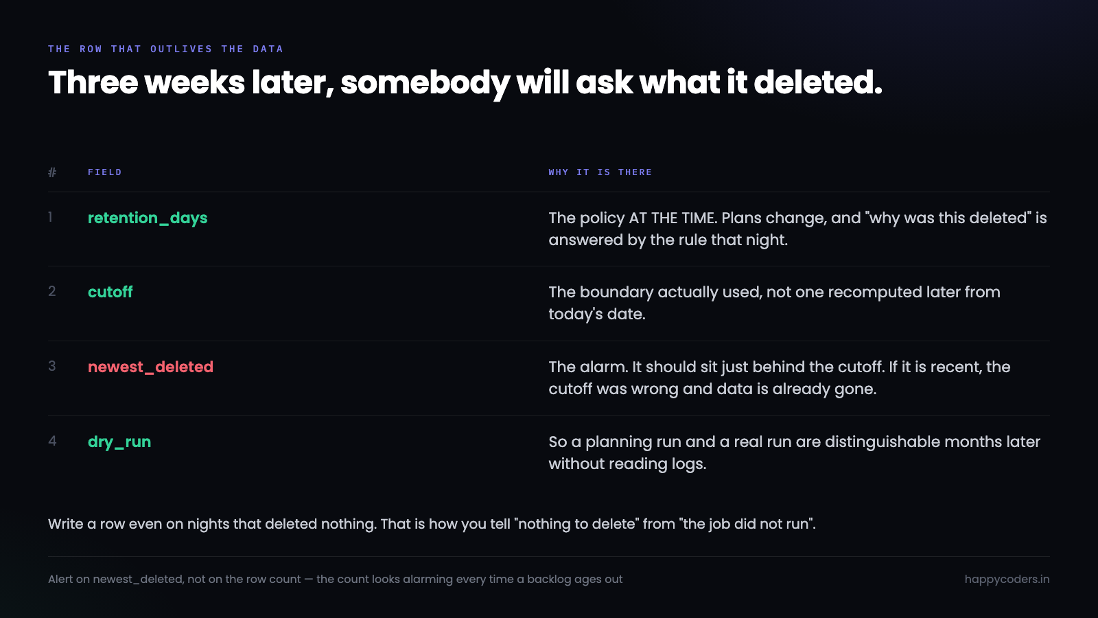 What a retention audit row records, and which field is the alarm.