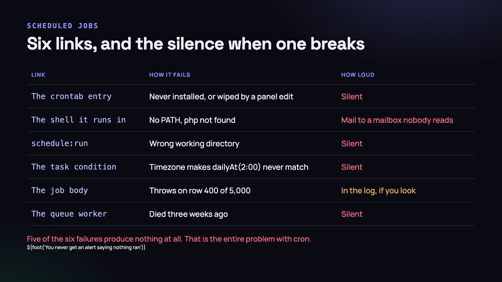 Six links. Five of them fail without producing a single line of output. Six links. Five of them fail without producing a single line of output.