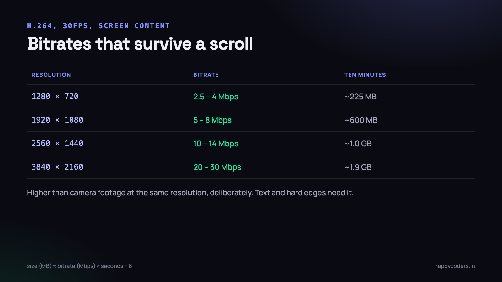Bitrate ranges that survive scrolling, by resolution, for screen content at 30fps.