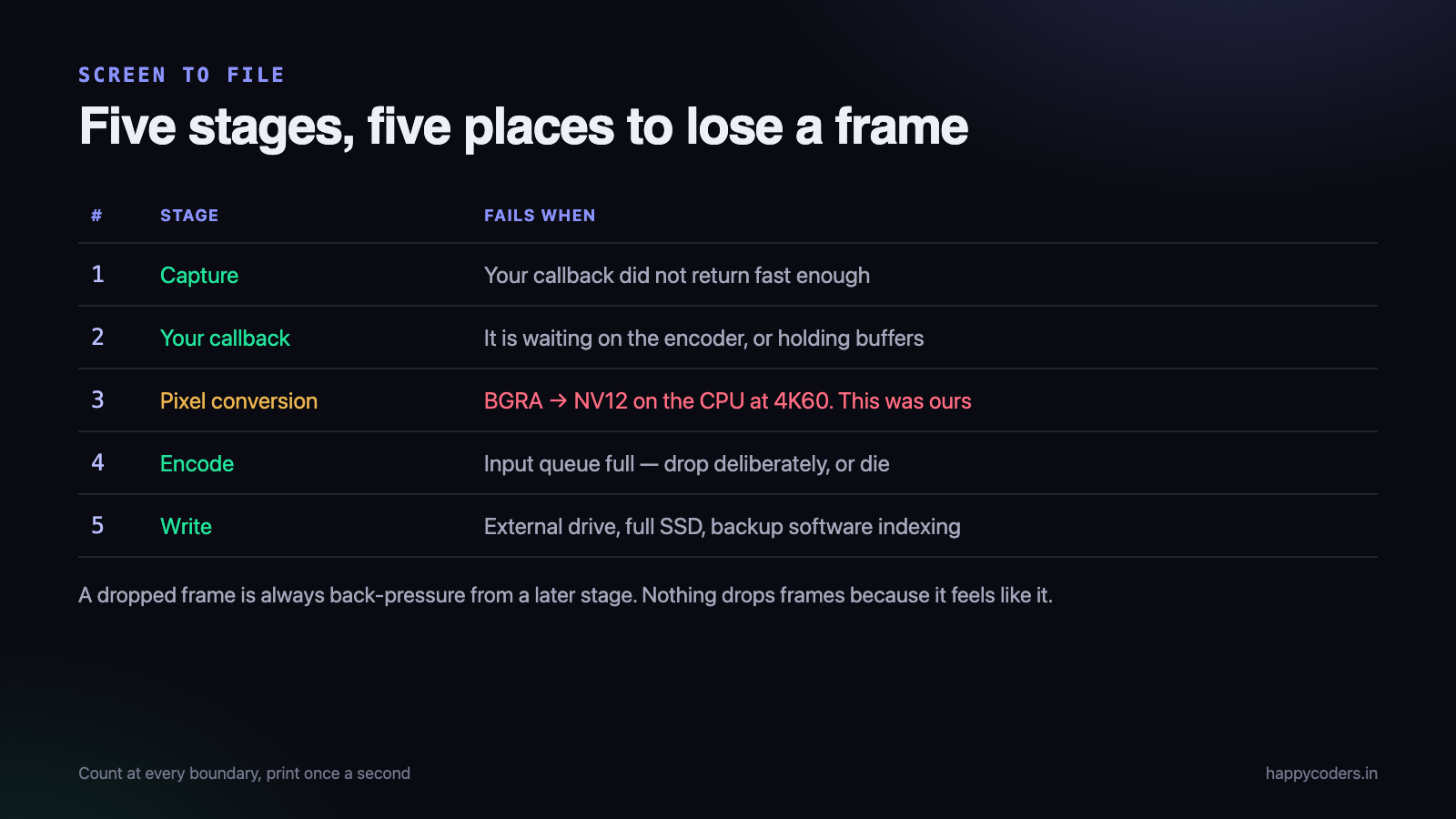 Five stages between the screen and the file. A frame can be lost at any of them. Five stages between the screen and the file. A frame can be lost at any of them.