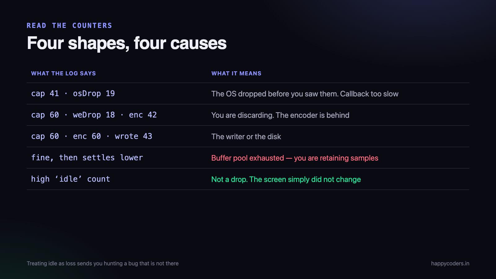 Four patterns in the numbers, and what each one means.