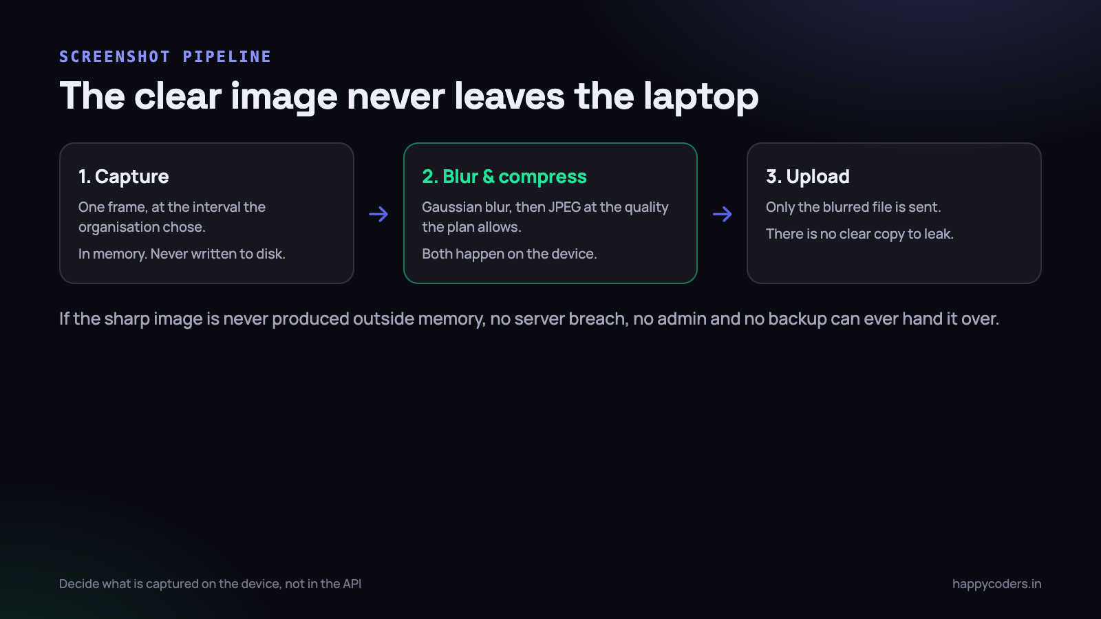 The clear frame exists for a few milliseconds, in memory, on the employee’s own laptop.