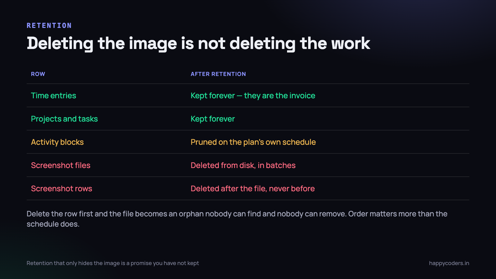 Deleting the evidence of the work is not the same as deleting the record of the work.