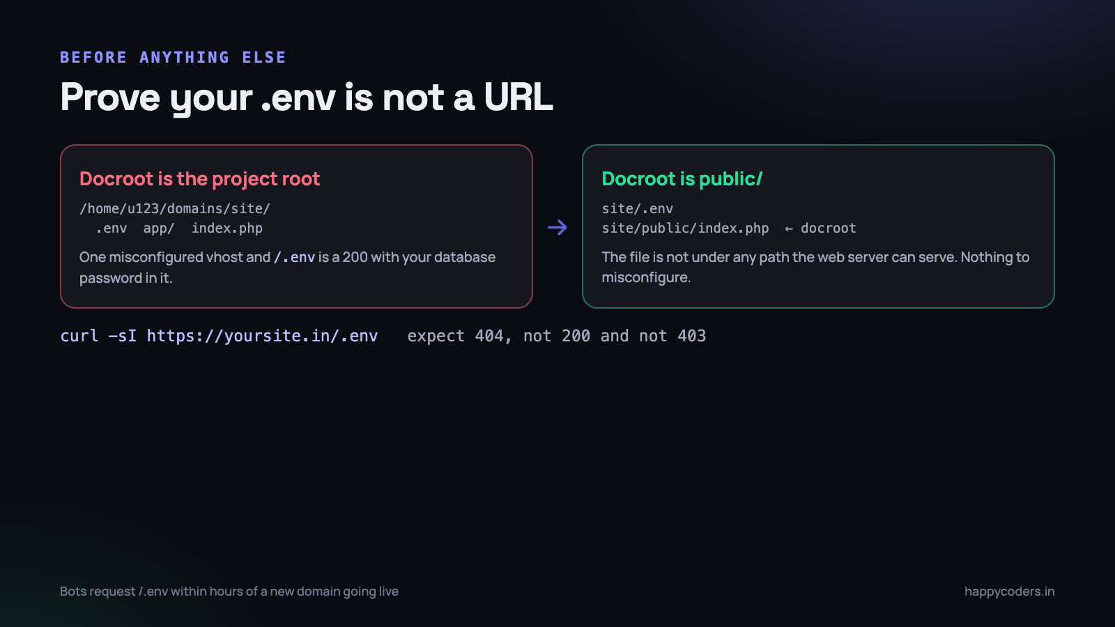 Bots request /.env within hours of a new domain going live.
