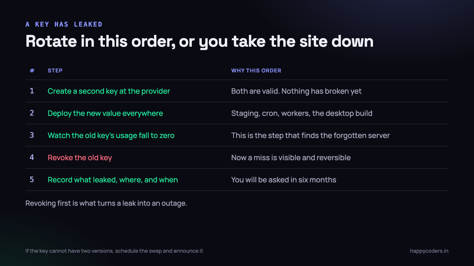 Revoking first is what turns a leak into an outage.