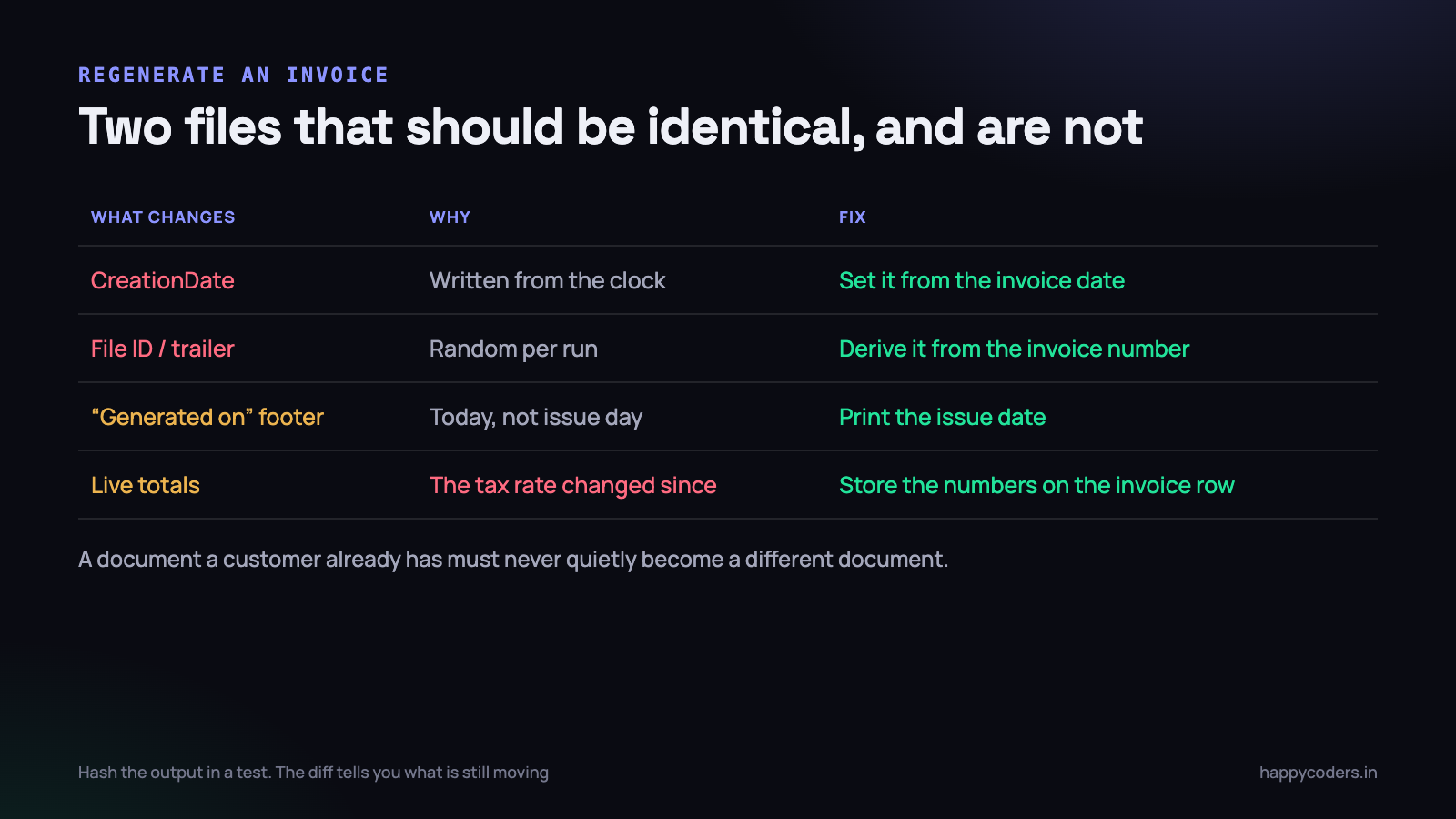 A document a customer already has must never quietly become a different document.