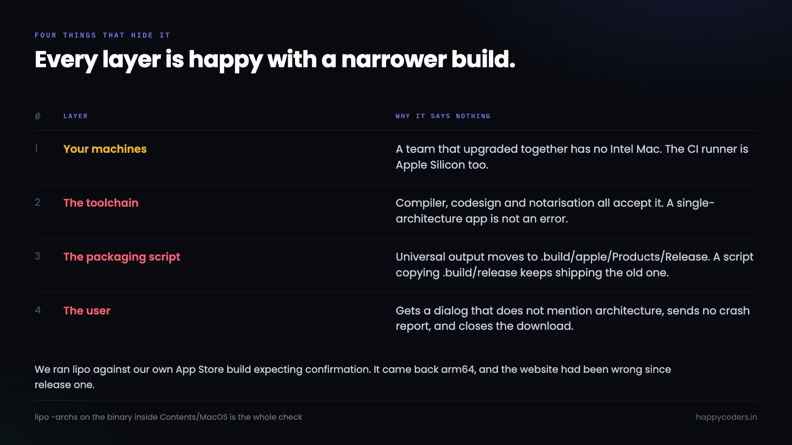 Four reasons a single-architecture build reaches production unnoticed.