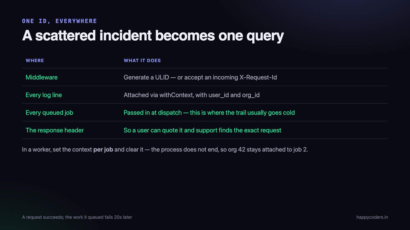 One identifier, and a scattered incident becomes a single query.
