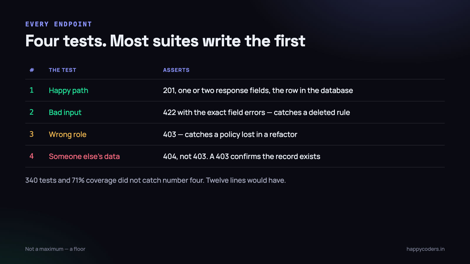 Four tests per endpoint. Most suites write the first one and stop.