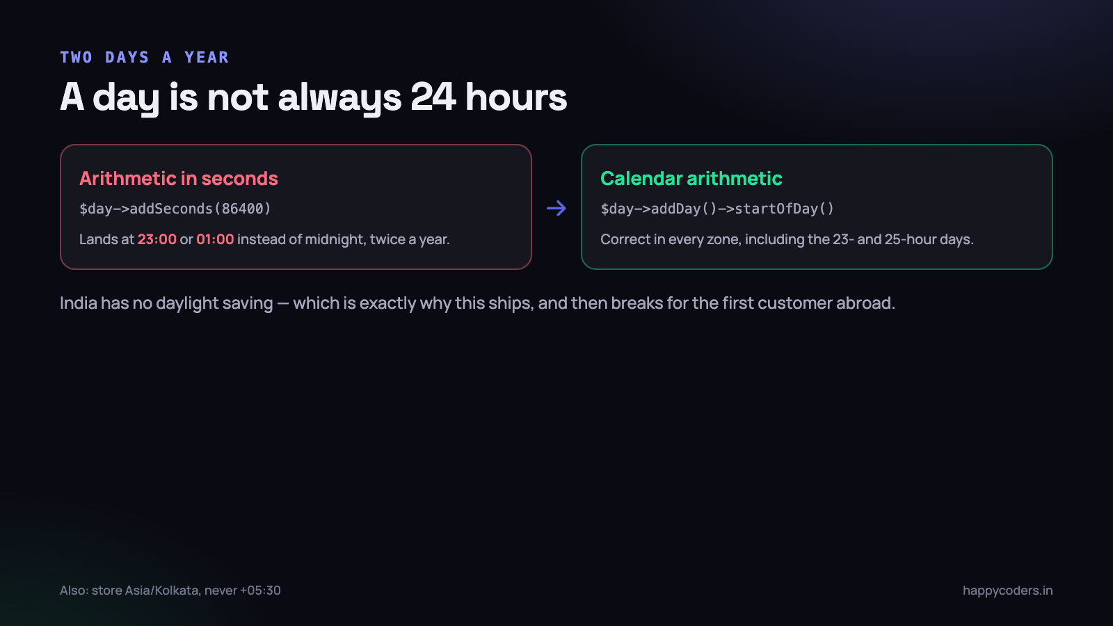 Two days a year are not 24 hours long. Arithmetic in seconds gets both of them wrong.
