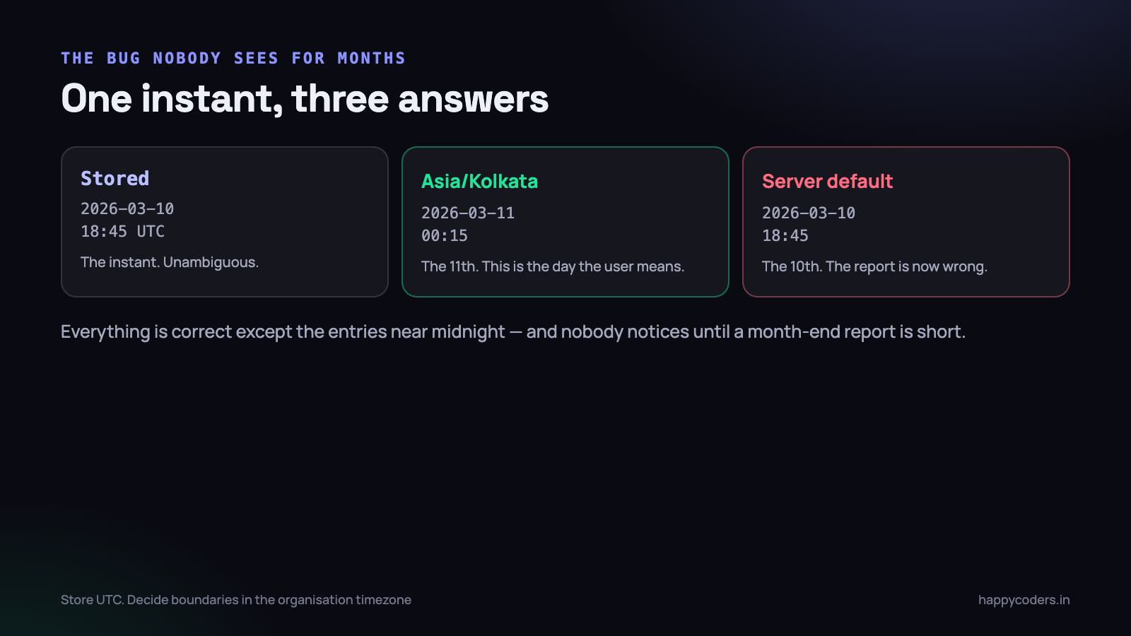 The same instant, three answers. Only one of them is the working day the user means.