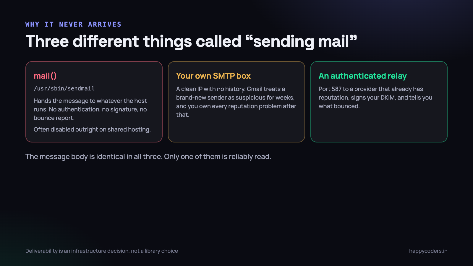 The message body is identical in all three. Only one of them is reliably read.