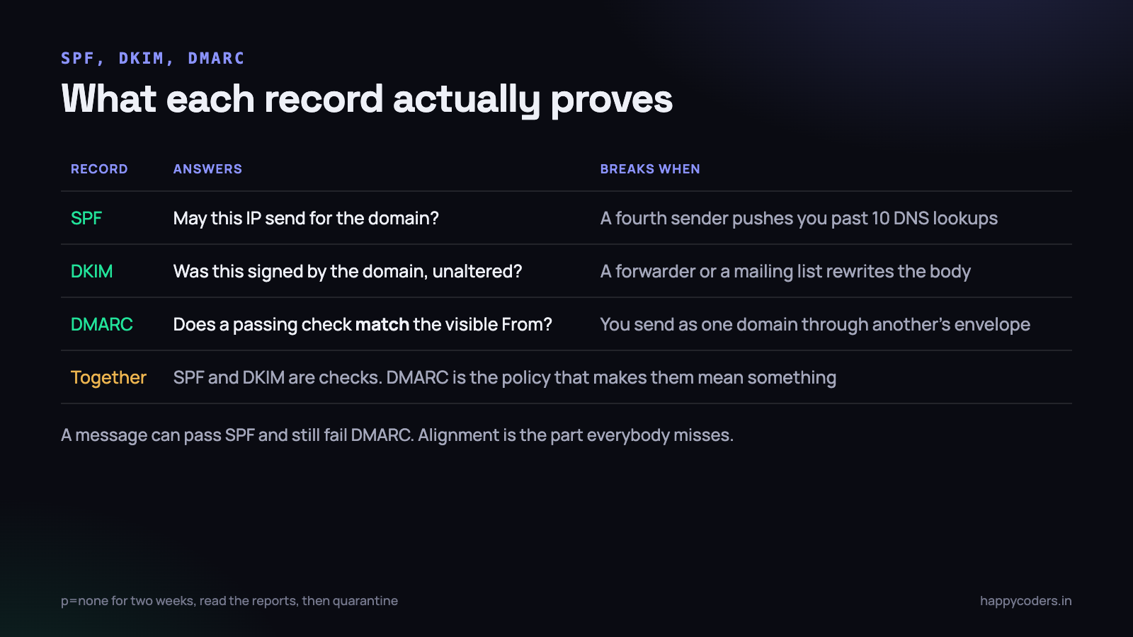 SPF and DKIM are checks. DMARC is the policy that makes them mean something.