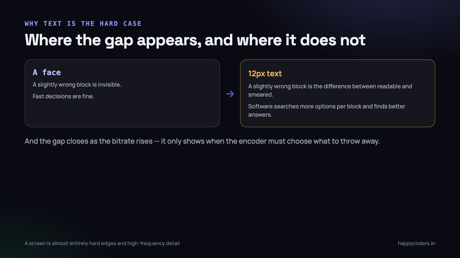 Where the gap appears, and where it does not.