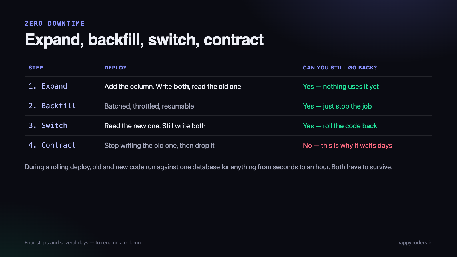 Expand, migrate, contract. Three deploys, never one. Expand, migrate, contract. Three deploys, never one.