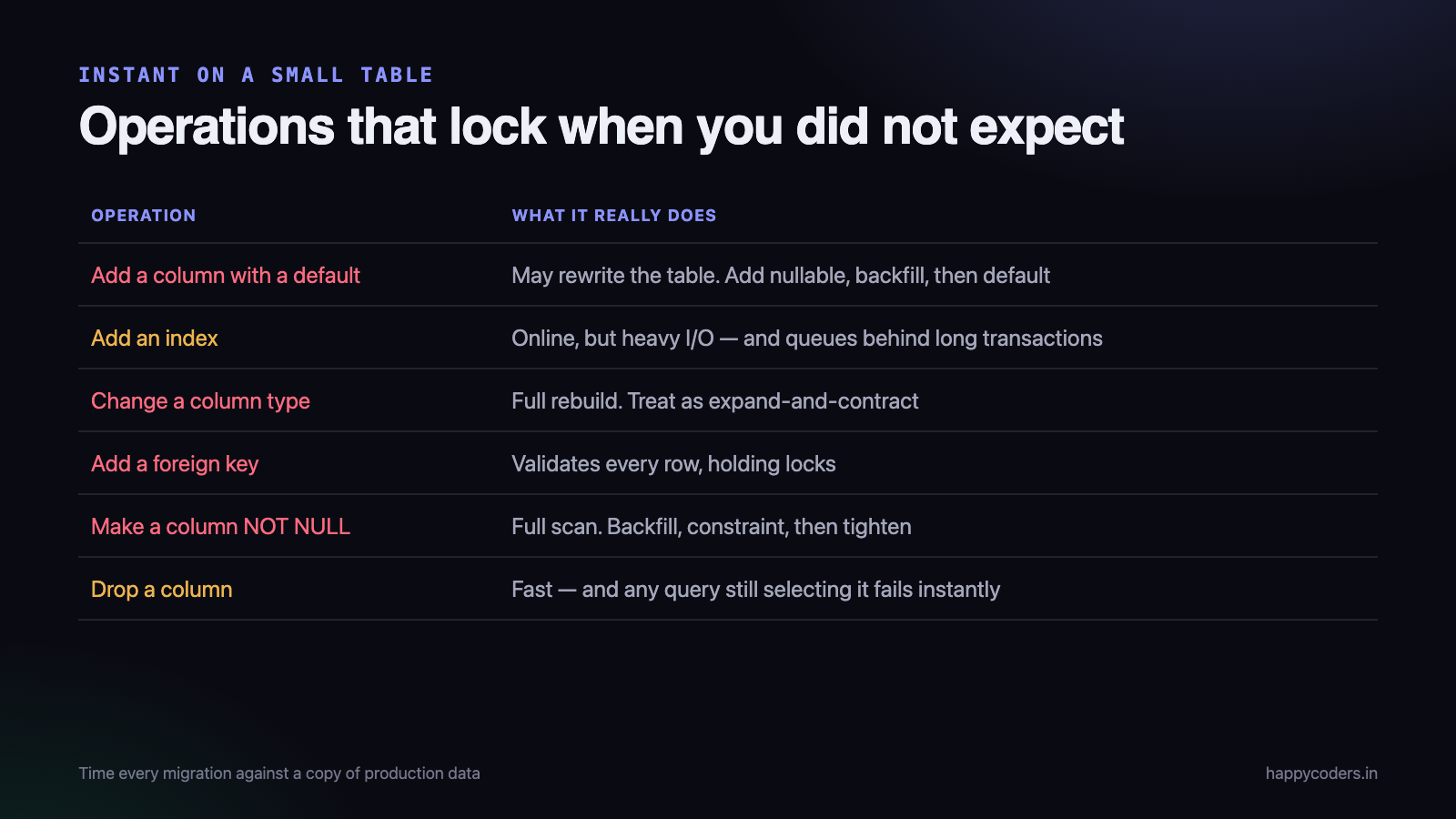 Operations that look instant and are not.