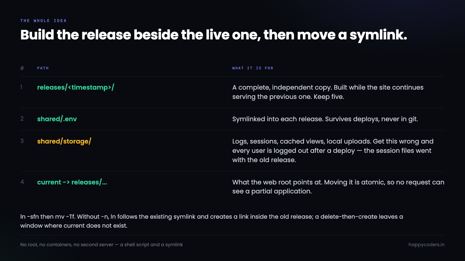 Directory layout for symlinked releases on shared hosting.