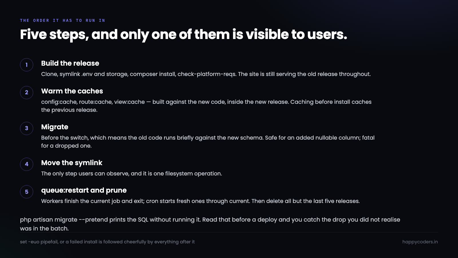 The order a symlinked deploy has to run in.