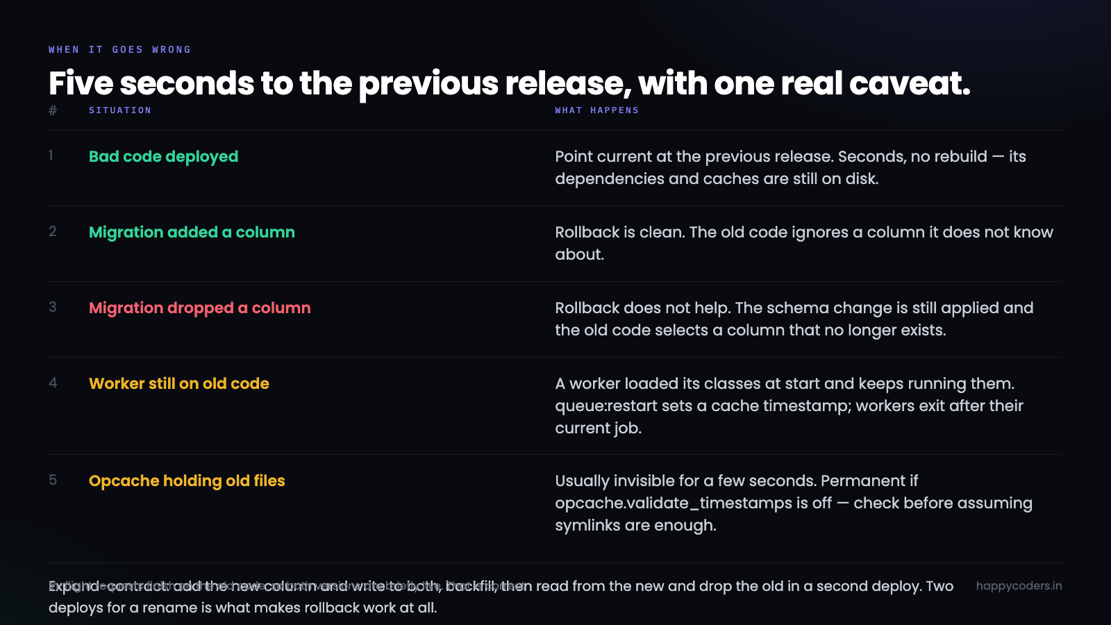 What rollback recovers and what it does not.