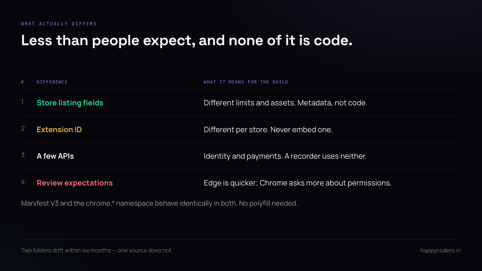 Differences between a Chrome and an Edge extension build