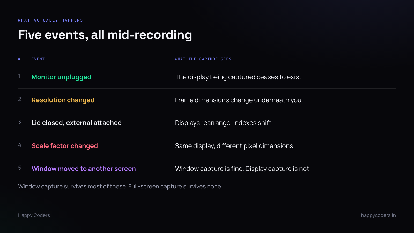 Table of display change events and their effect on screen capture