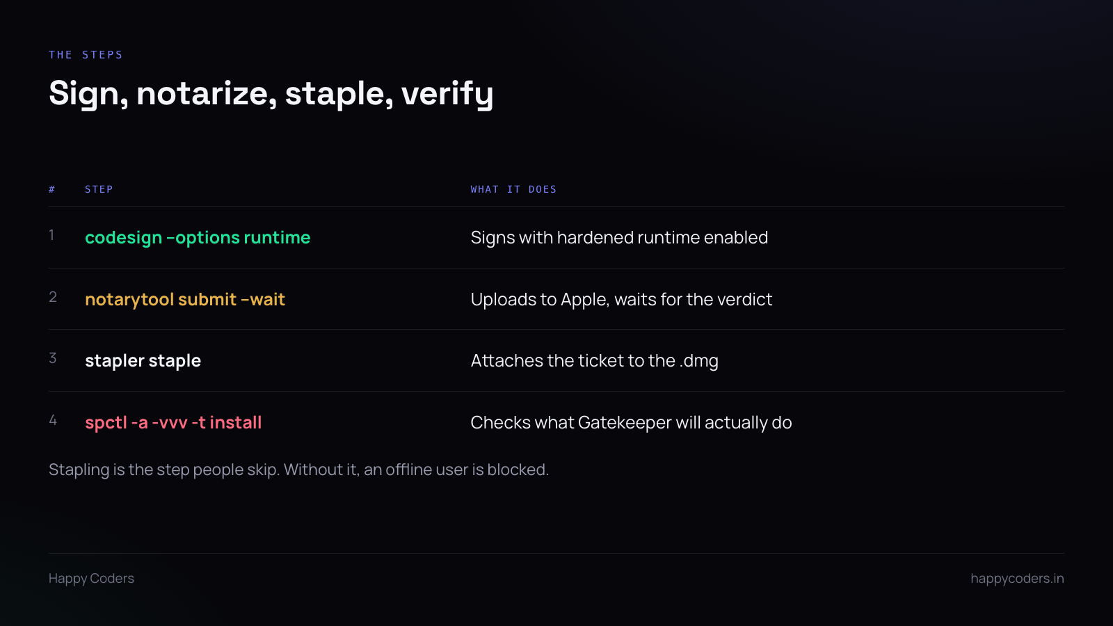 Table of the four steps to sign and notarize a Mac disk image