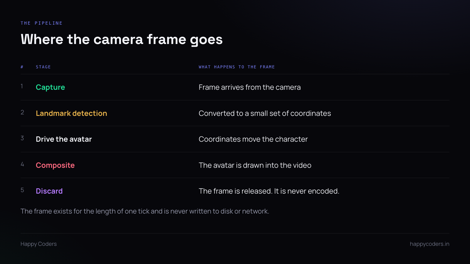 Table of five pipeline stages showing the camera frame being discarded