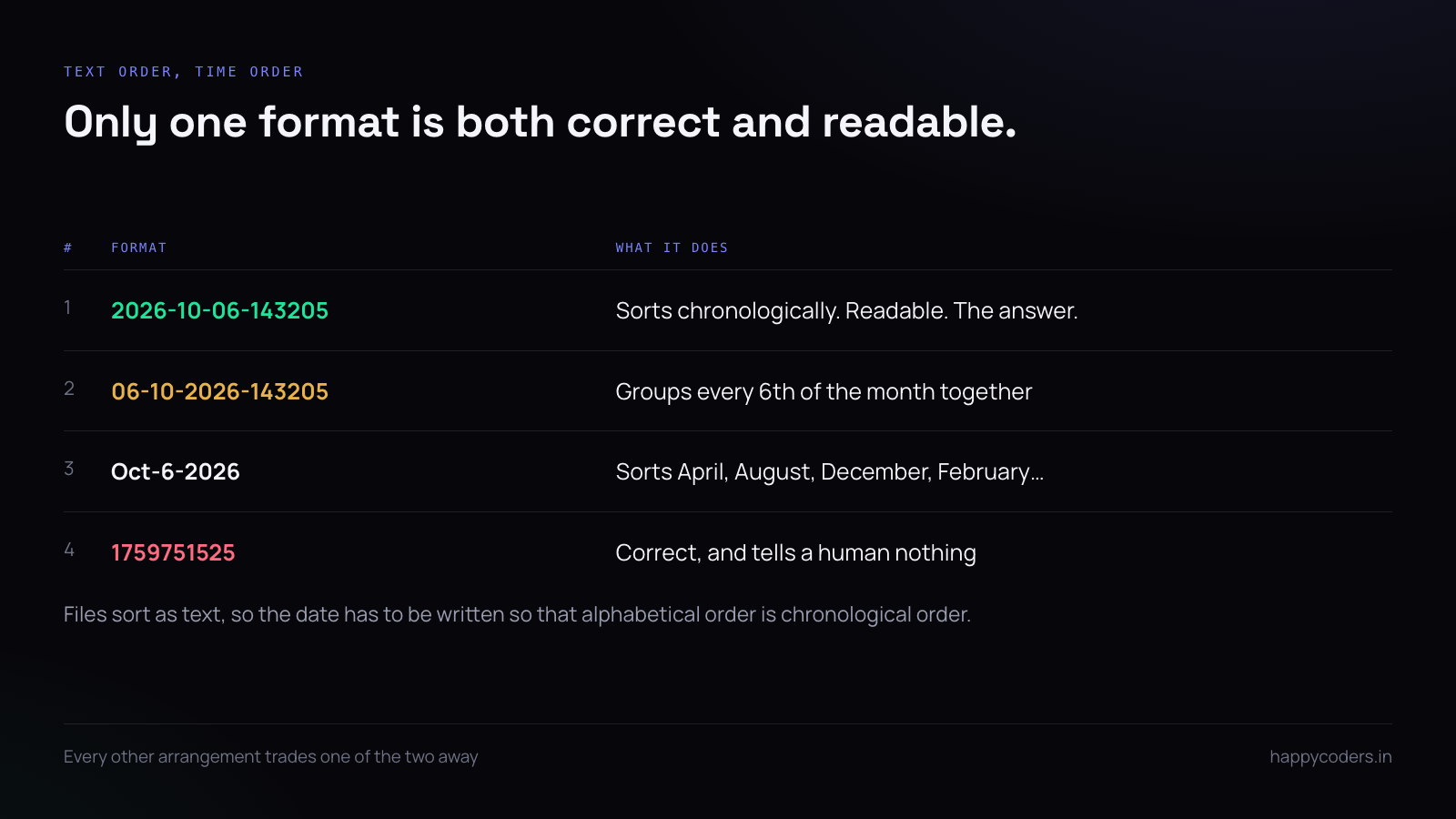 Four filename date formats compared for sorting and readability