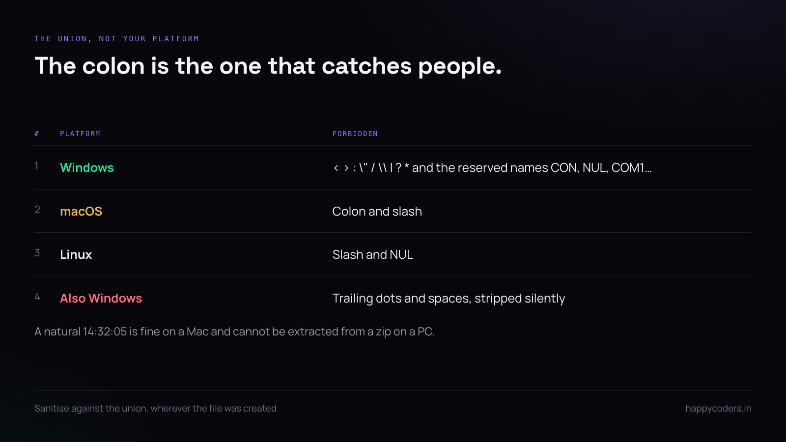 Forbidden filename characters on each platform and their union