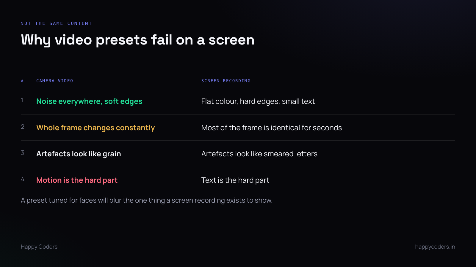 Table comparing camera video and screen content for compression